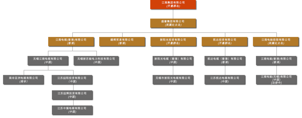 江南电缆公司集团架构-主要附属公司无锡江南电缆有限公司和江苏中煤电缆有限公司