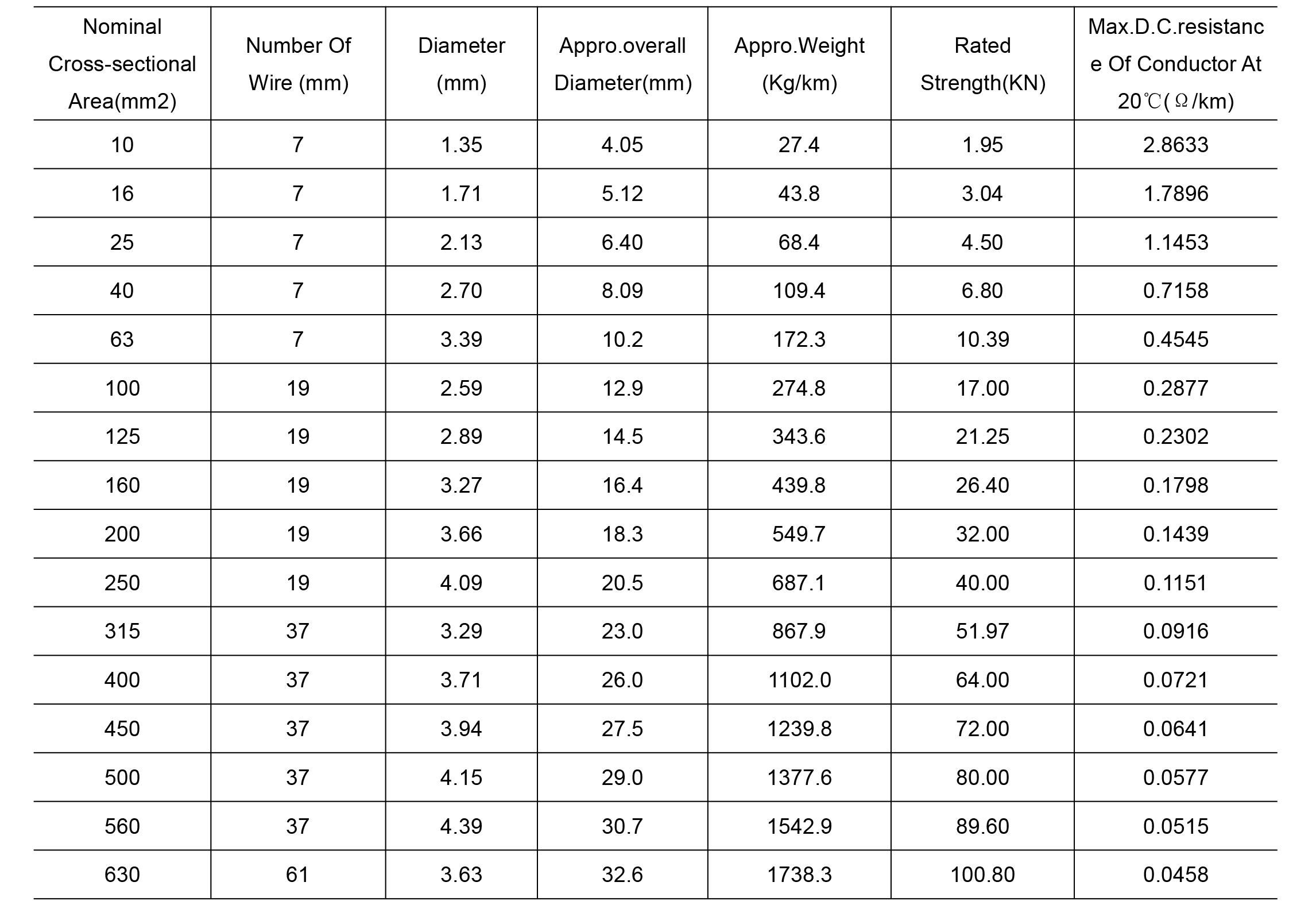 AAC-All Aluminum Conductor IEC standard